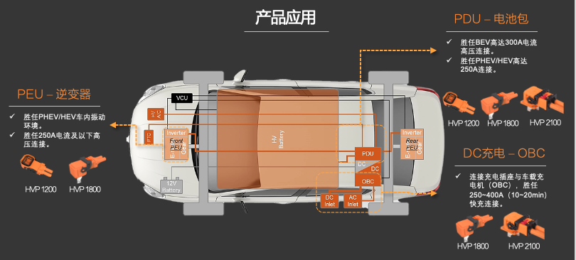 新品發(fā)布 | 高壓連接革命！CSJ高壓連接器與您共贏電動汽車新時代